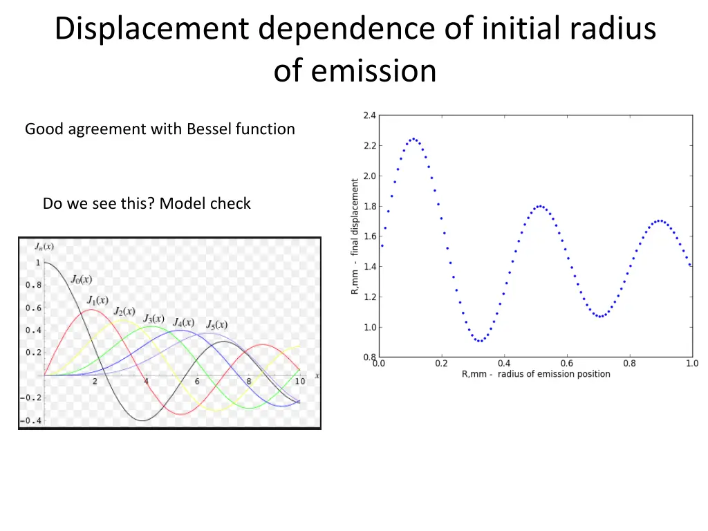 displacement dependence of initial radius