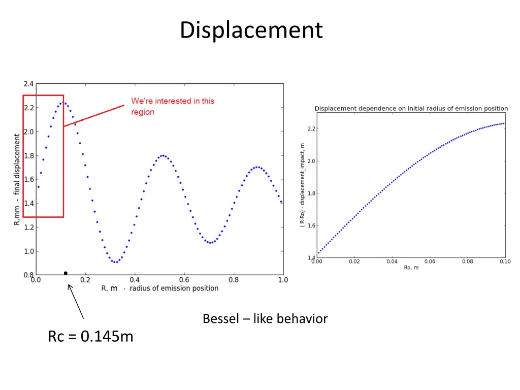 displacement