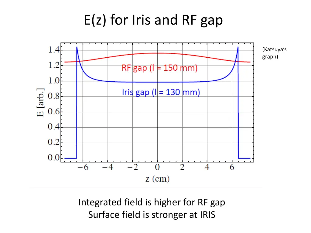 e z for iris and rf gap