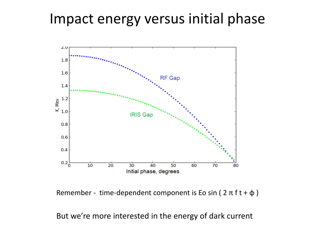 impact energy versus initial phase