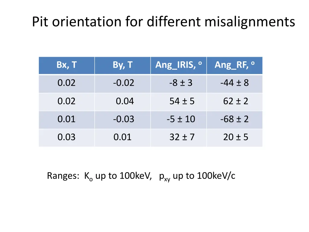 pit orientation for different misalignments