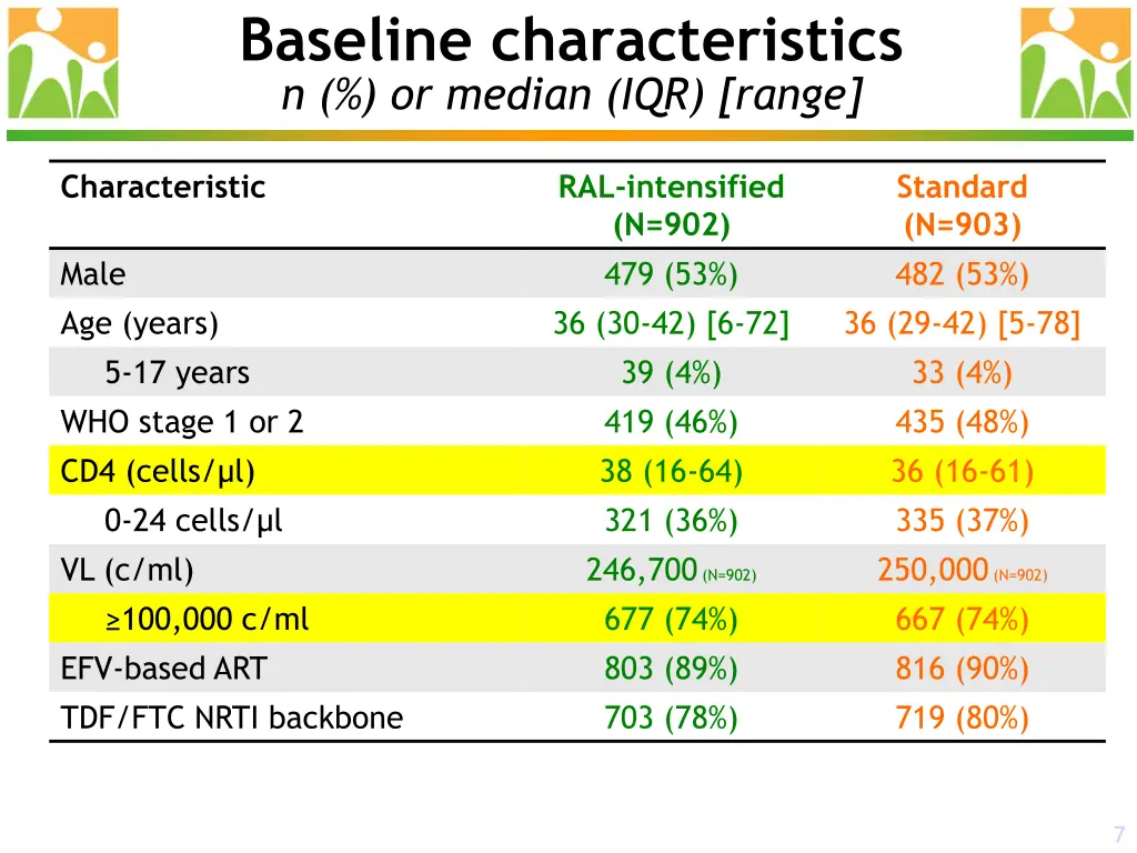 baseline characteristics n or median iqr range 1