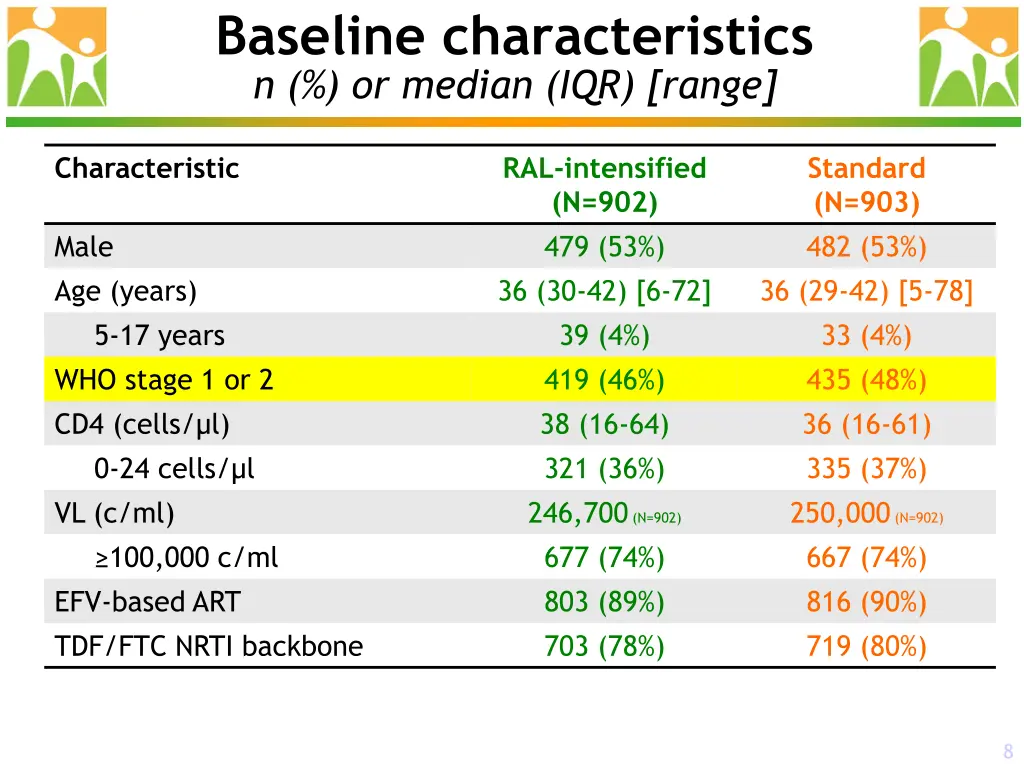 baseline characteristics n or median iqr range 2
