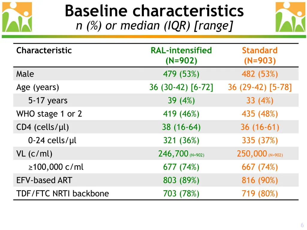 baseline characteristics n or median iqr range