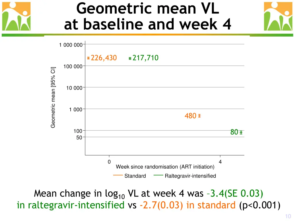 geometric mean vl at baseline and week 4