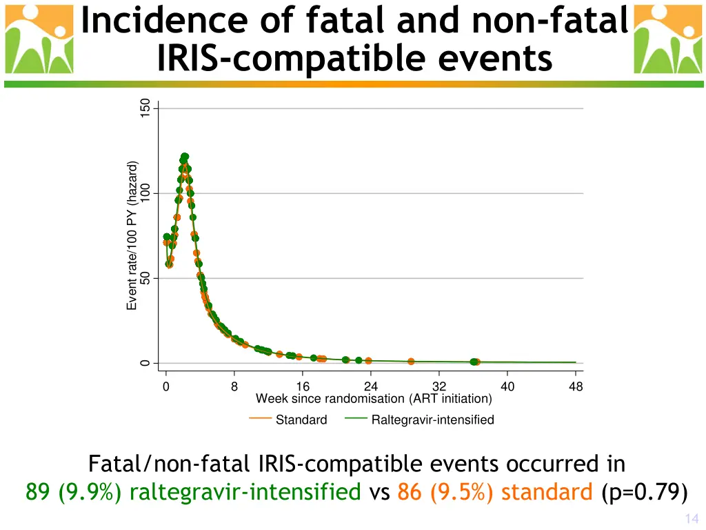 incidence of fatal and non fatal iris compatible