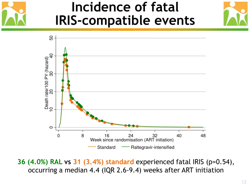 incidence of fatal iris compatible events