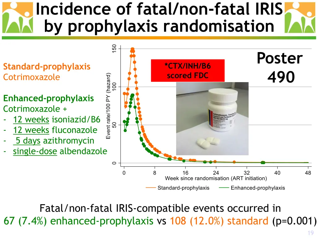 incidence of fatal non fatal iris by prophylaxis 1