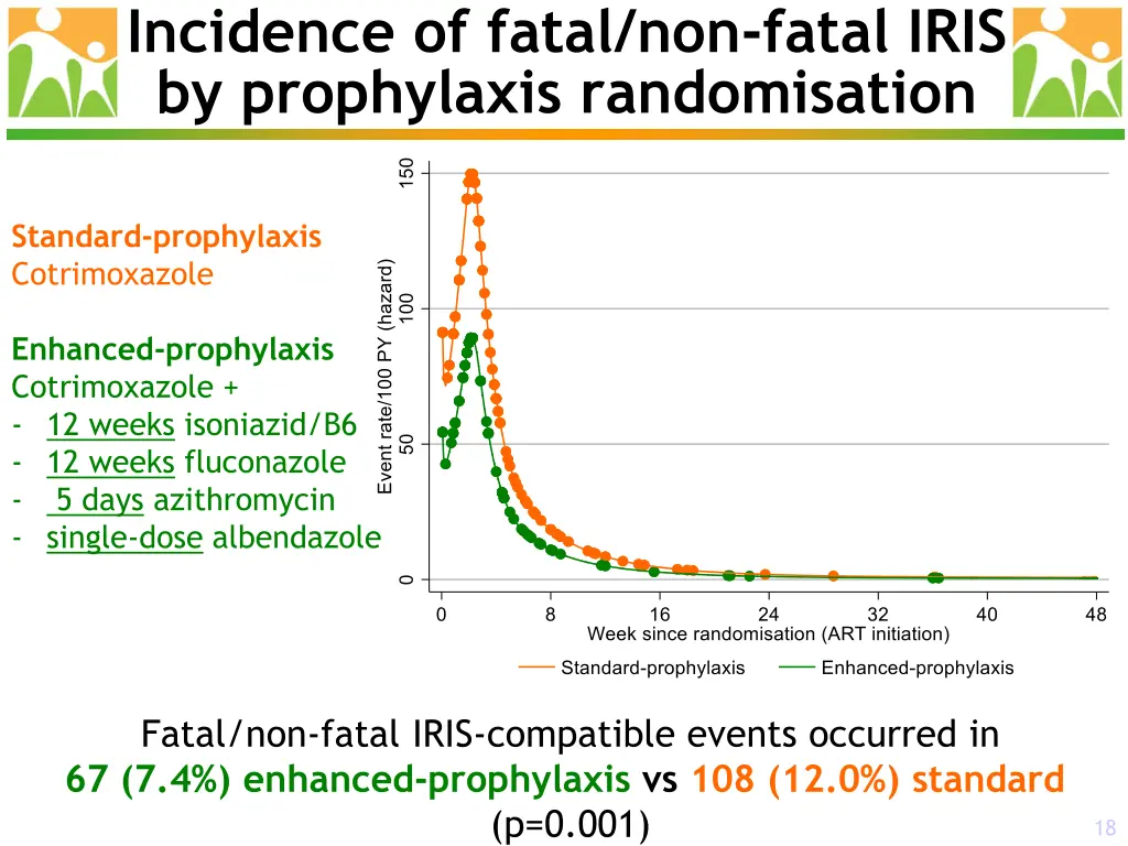 incidence of fatal non fatal iris by prophylaxis