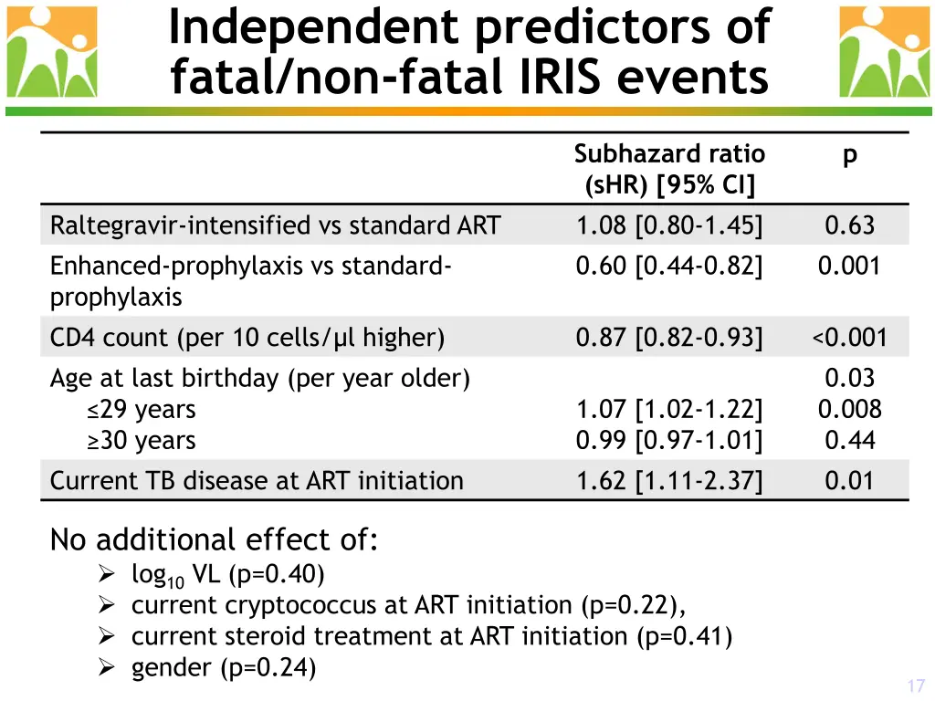 independent predictors of fatal non fatal iris 1