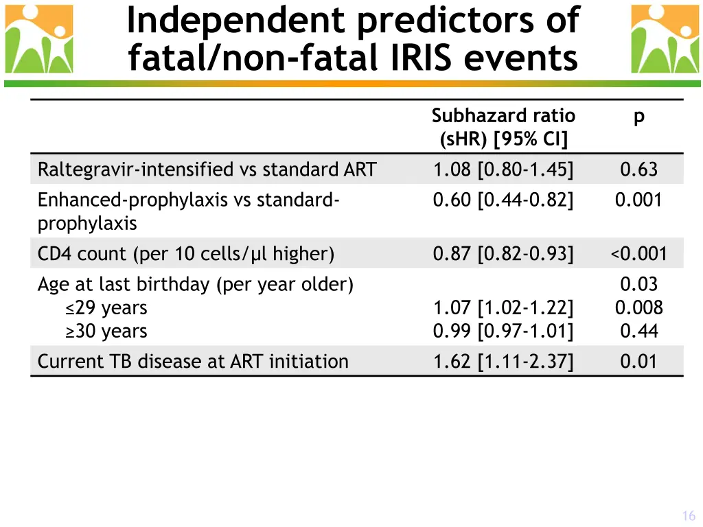 independent predictors of fatal non fatal iris