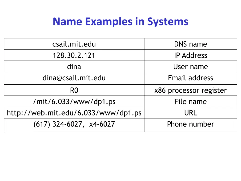 name examples in systems