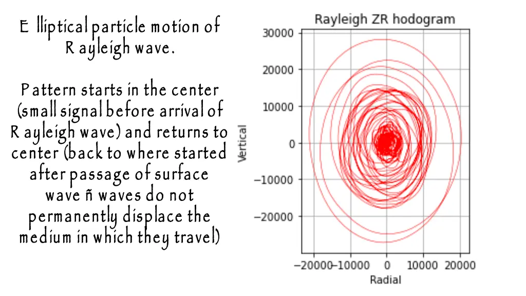e lliptical particle motion of r ayleigh wave