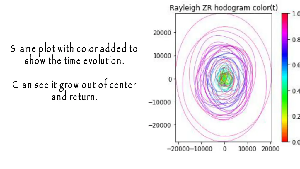 s ame plot with color added to show the time