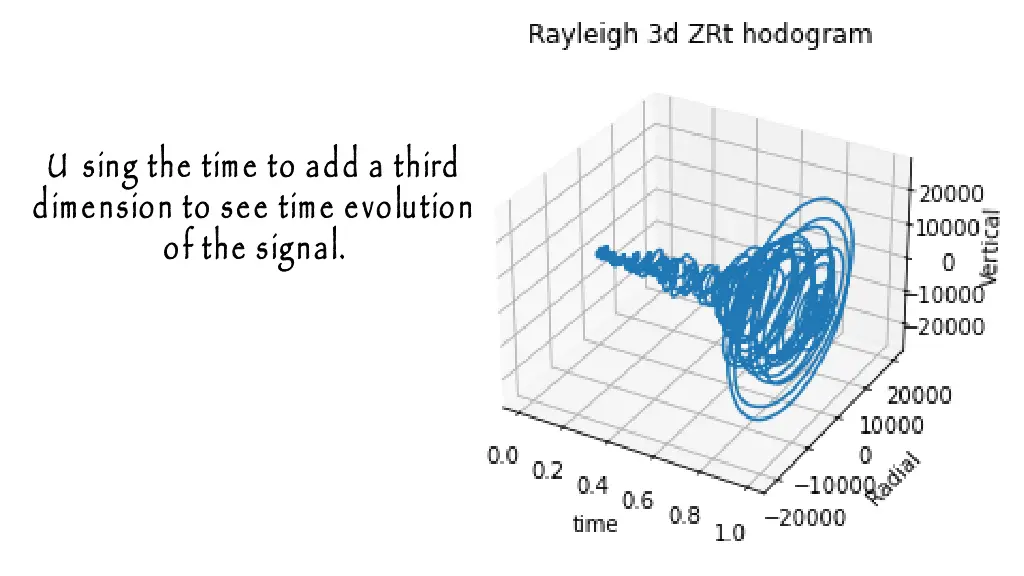 u sing the time to add a third dimension