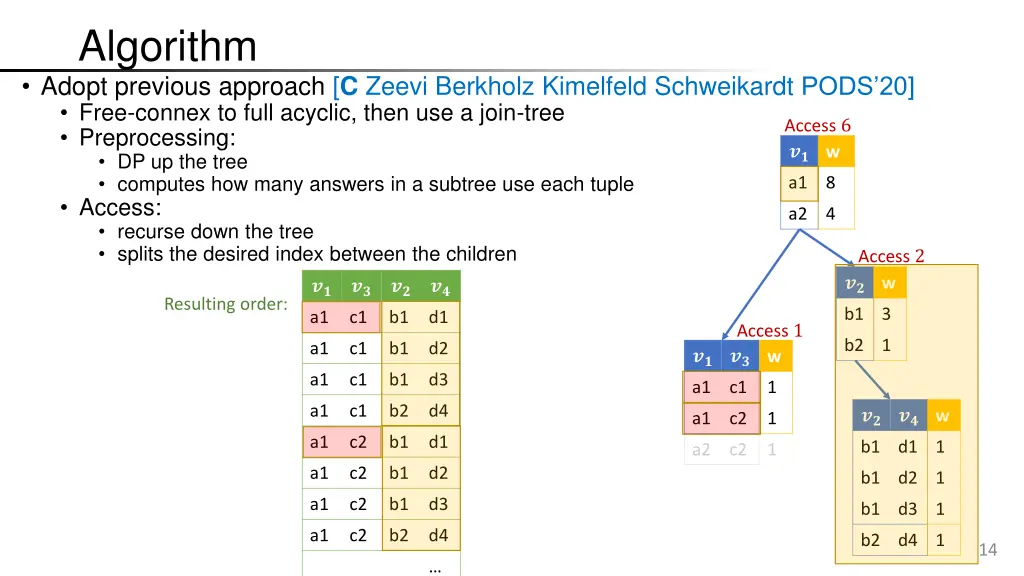 algorithm adopt previous approach c zeevi 1