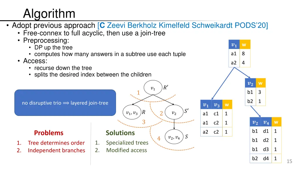 algorithm adopt previous approach c zeevi 2