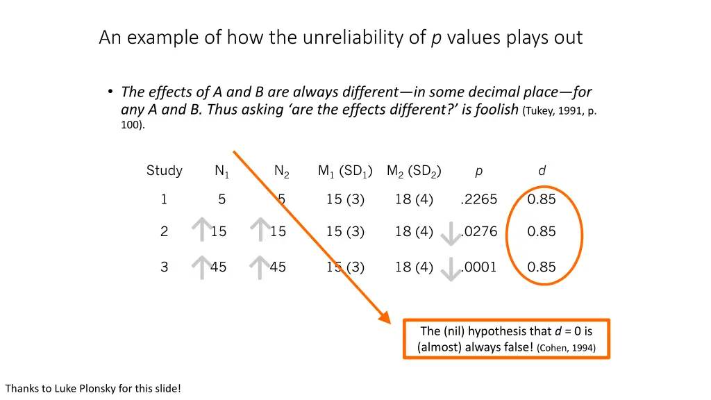 an example of how the unreliability of p values