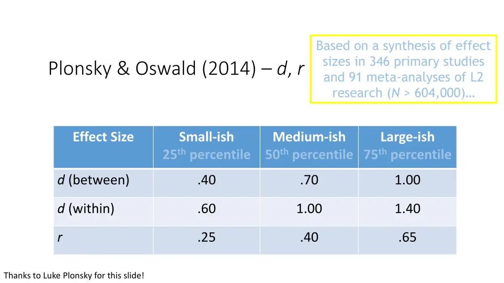 based on a synthesis of effect sizes