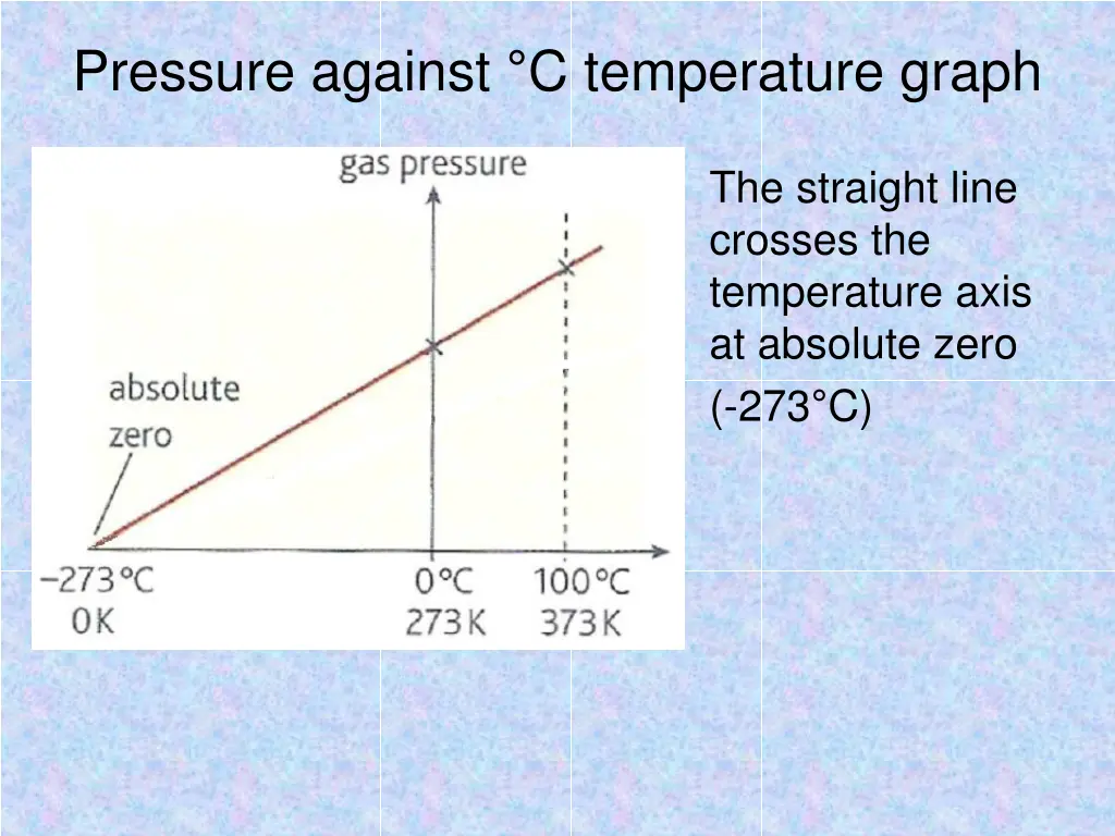 pressure against c temperature graph