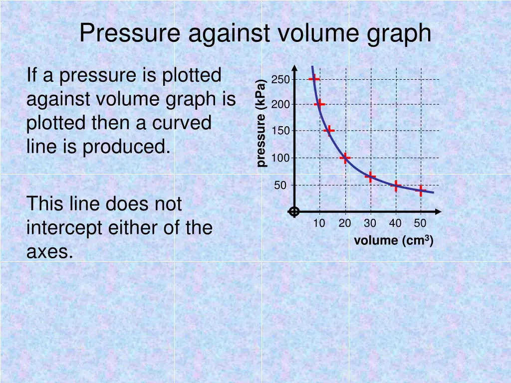 pressure against volume graph
