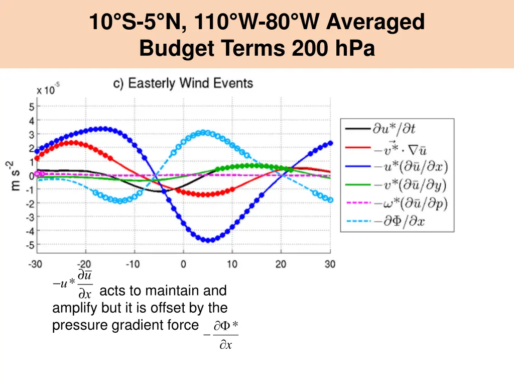 10 s 5 n 110 w 80 w averaged budget terms 200 hpa 1