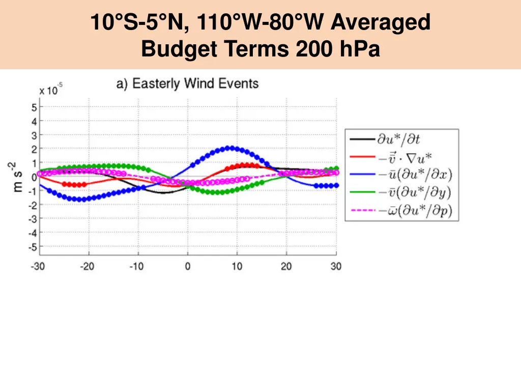 10 s 5 n 110 w 80 w averaged budget terms 200 hpa 2