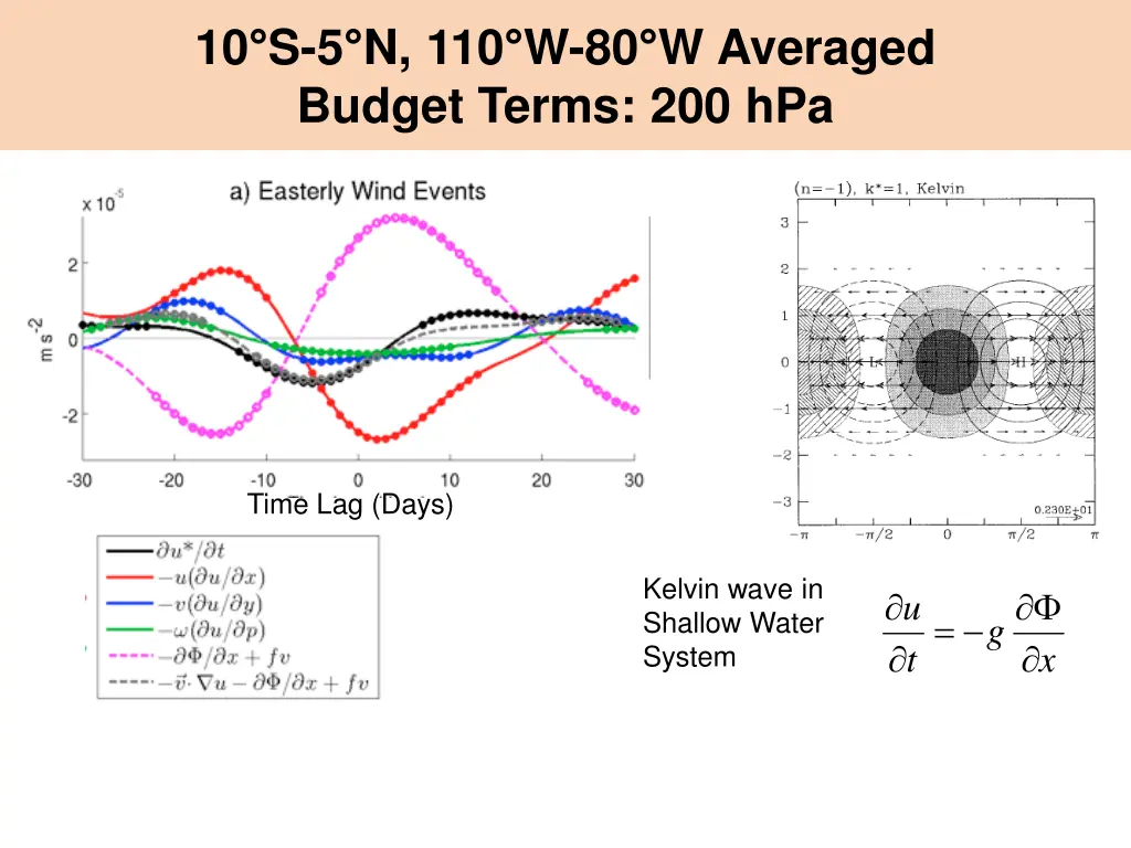 10 s 5 n 110 w 80 w averaged budget terms 200 hpa