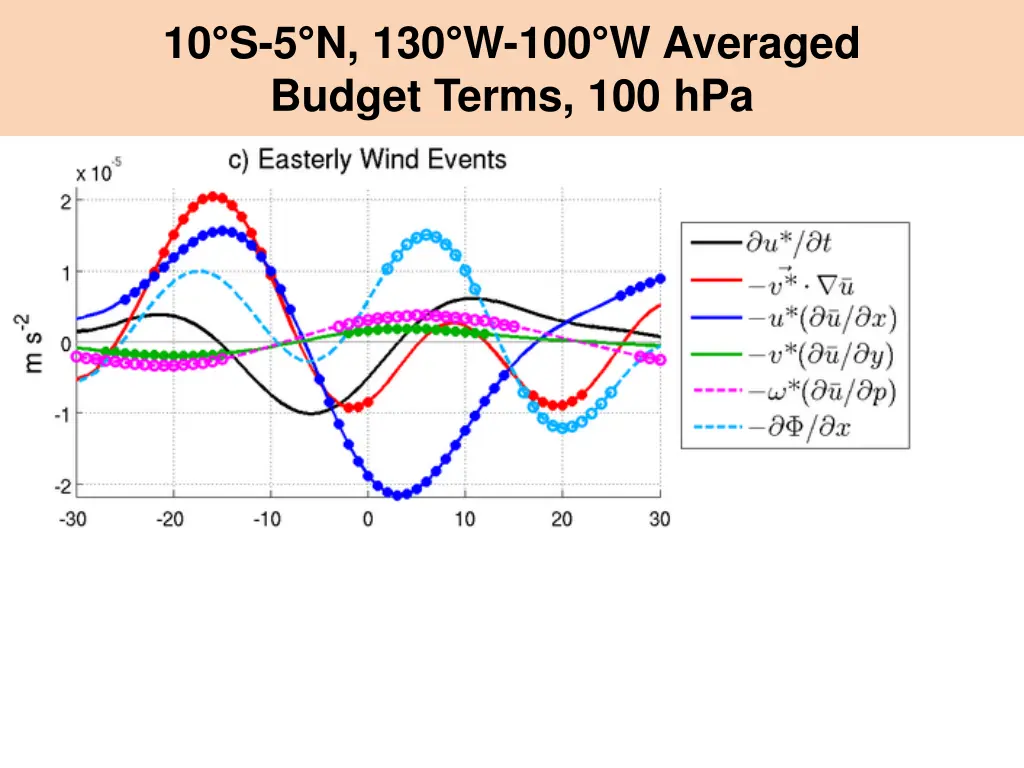 10 s 5 n 130 w 100 w averaged budget terms 100 hpa 1