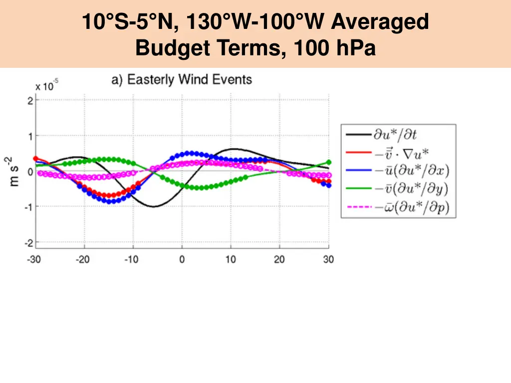 10 s 5 n 130 w 100 w averaged budget terms 100 hpa