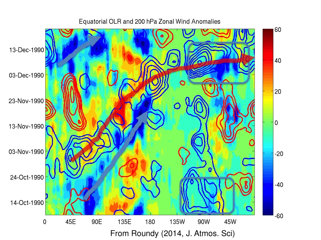 from roundy 2014 j atmos sci