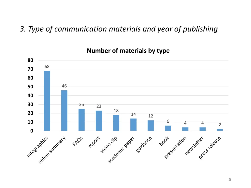 3 type of communication materials and year