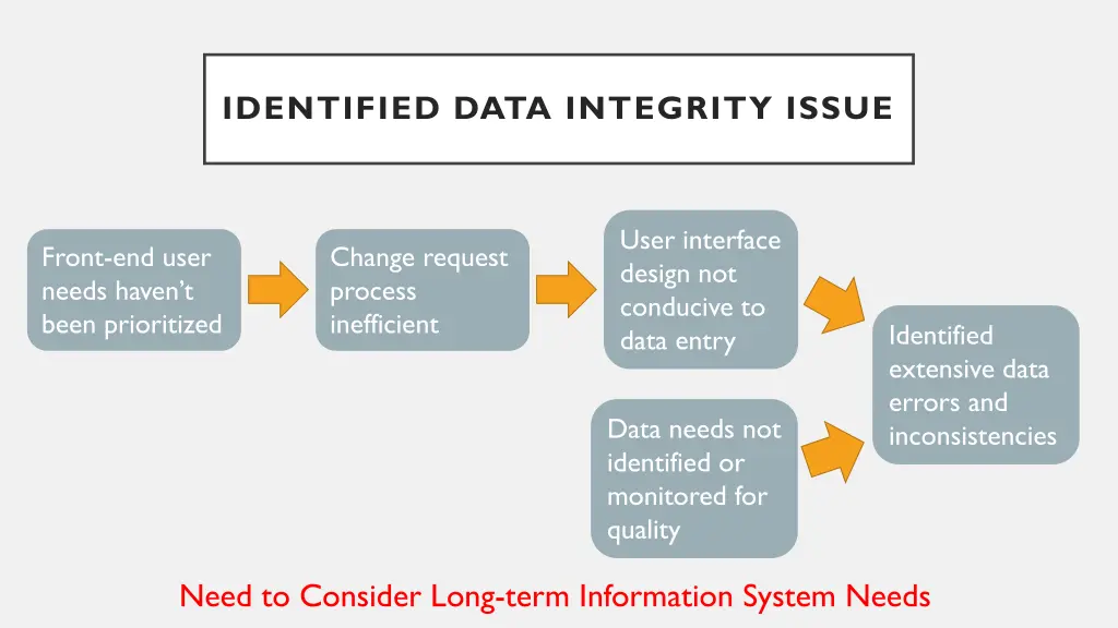 identified data integrity issue