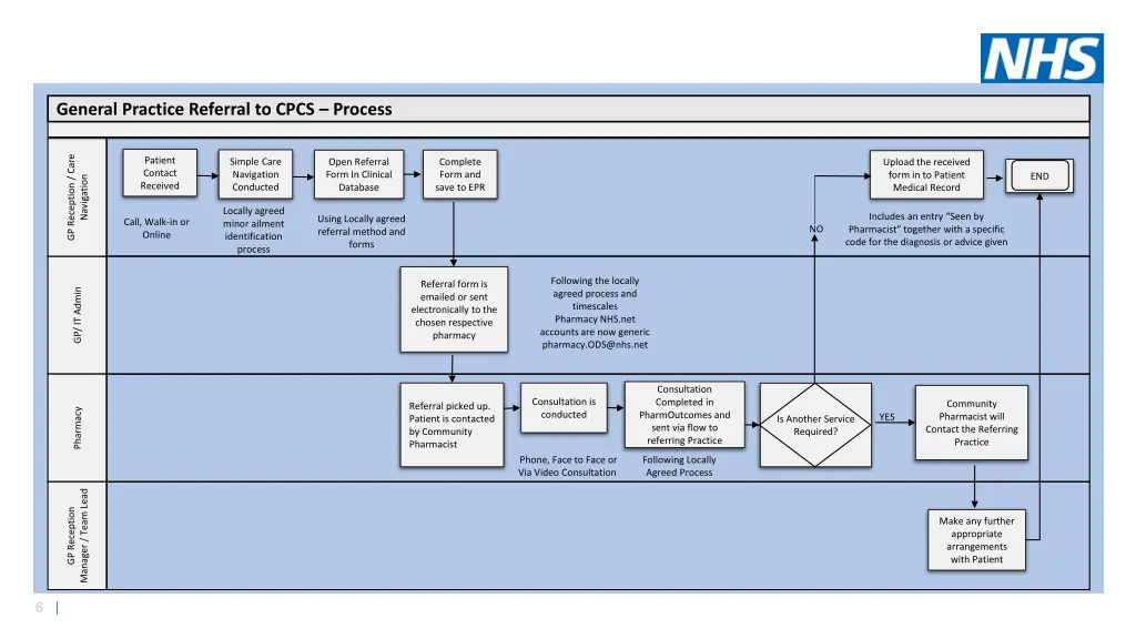 general practice referral to cpcs process