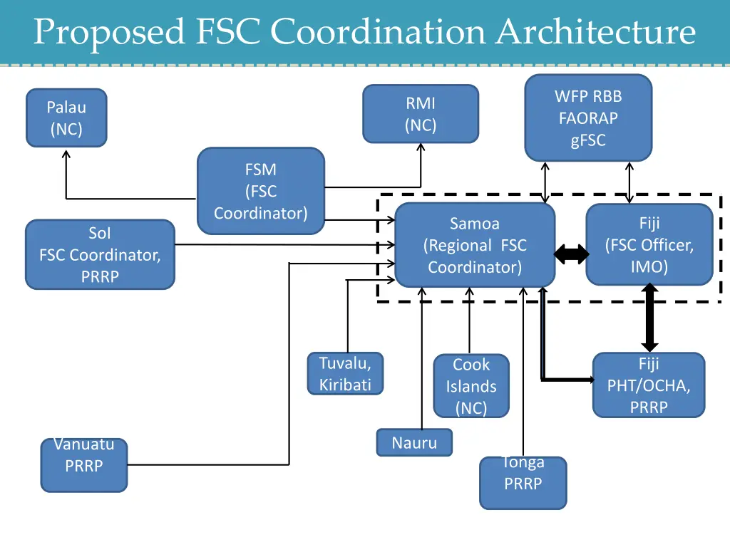 proposed fsc coordination architecture