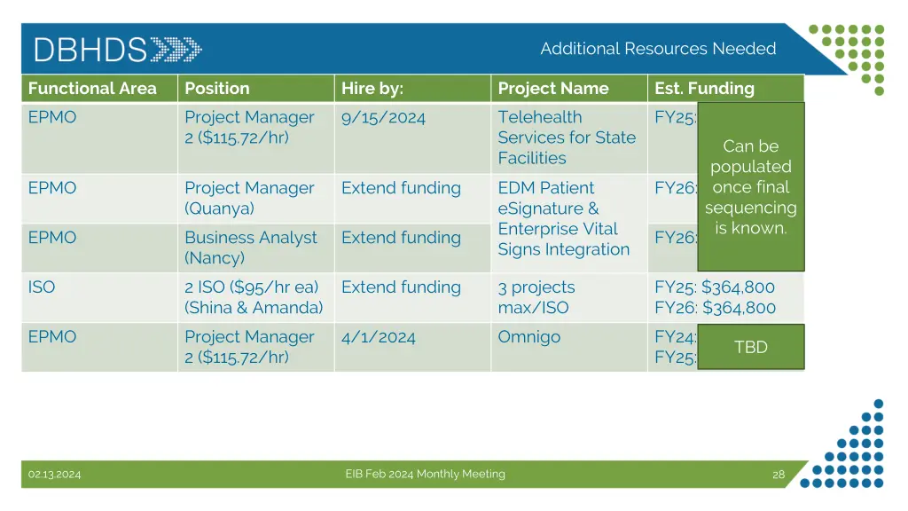 additional resources needed 1
