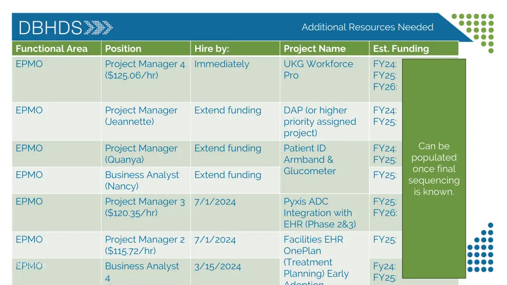 additional resources needed