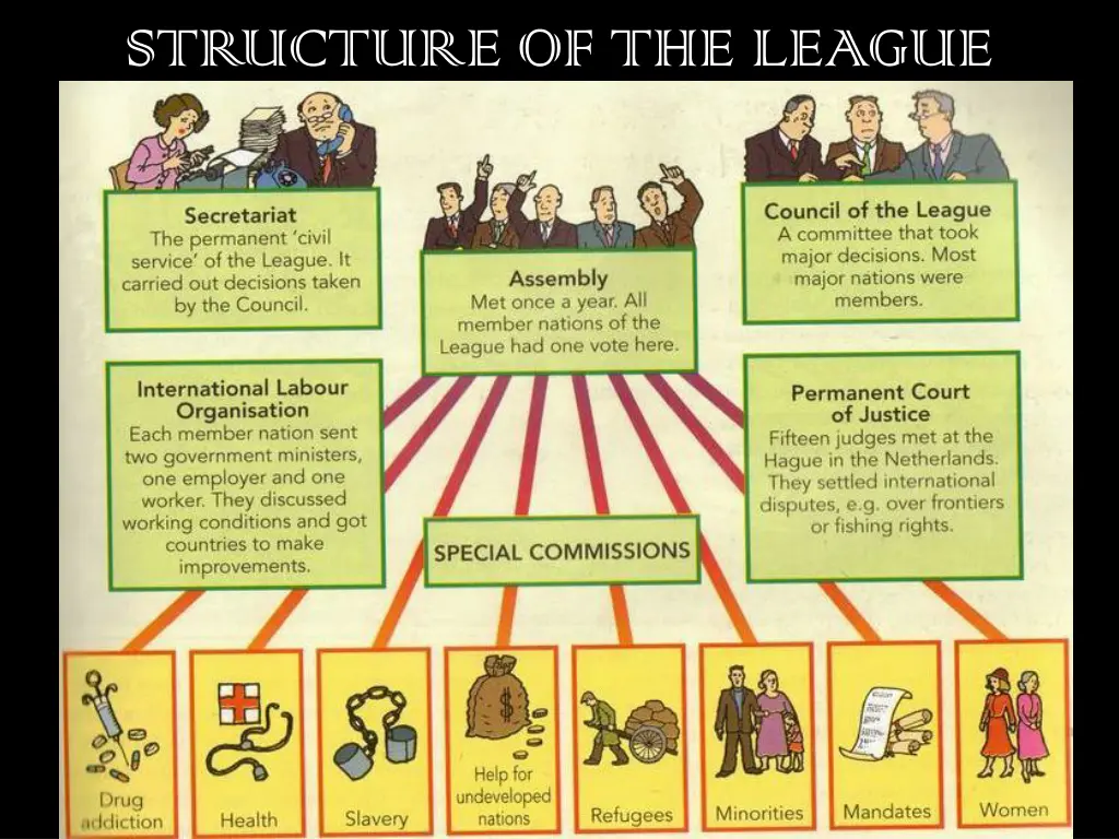 structure of the league