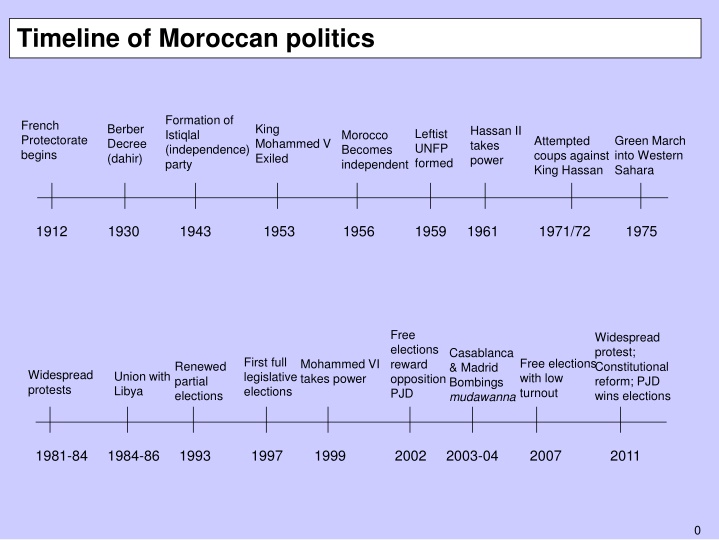 timeline of moroccan politics