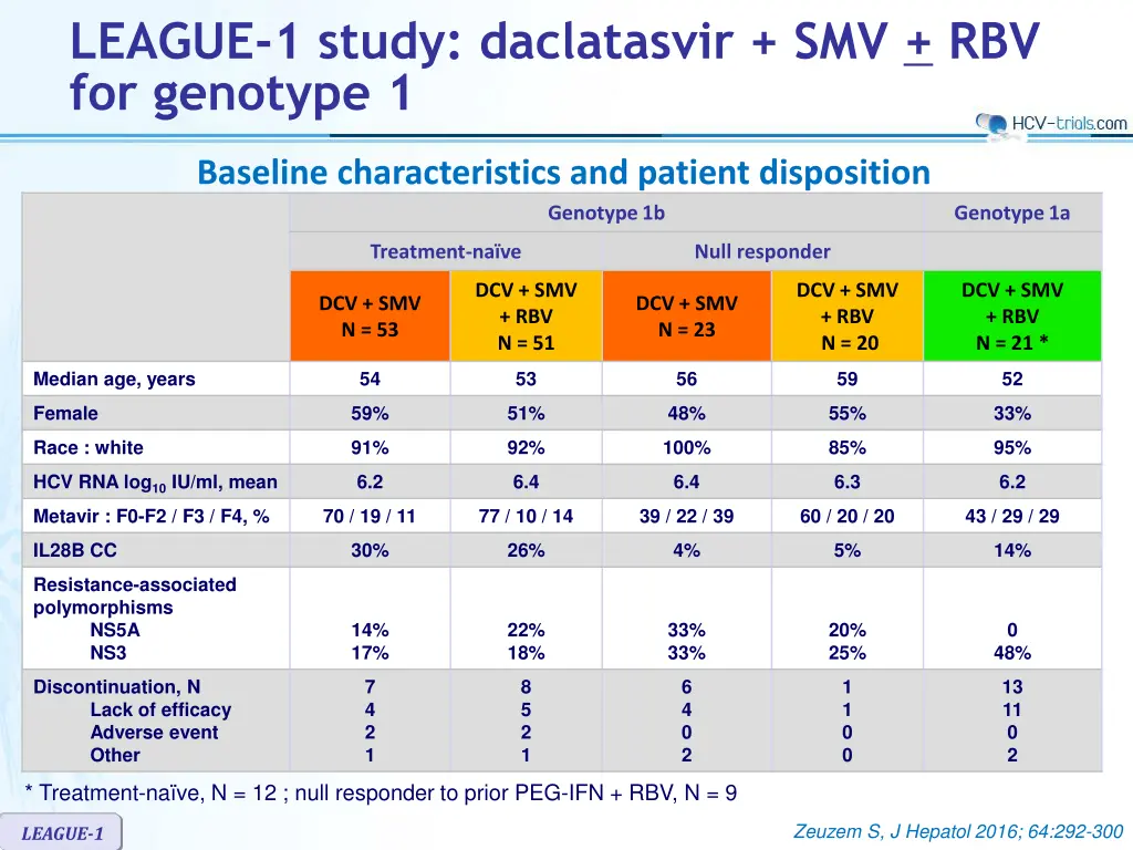 league 1 study daclatasvir smv rbv for genotype 1 1