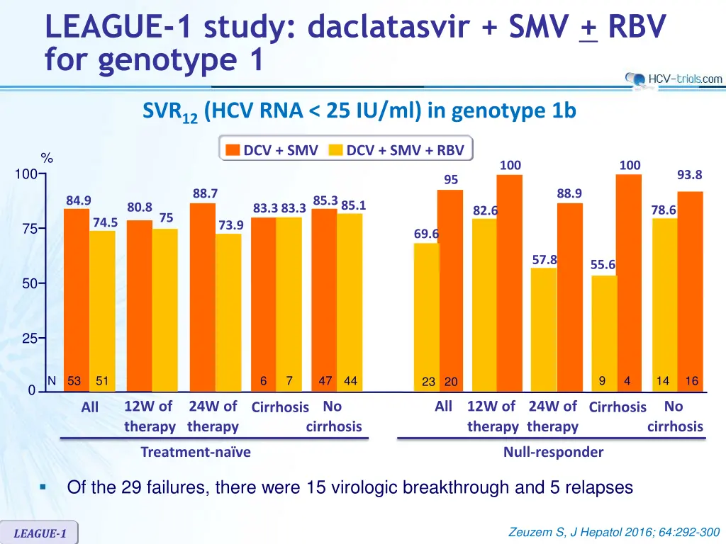 league 1 study daclatasvir smv rbv for genotype 1 2