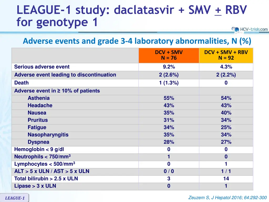 league 1 study daclatasvir smv rbv for genotype 1 4