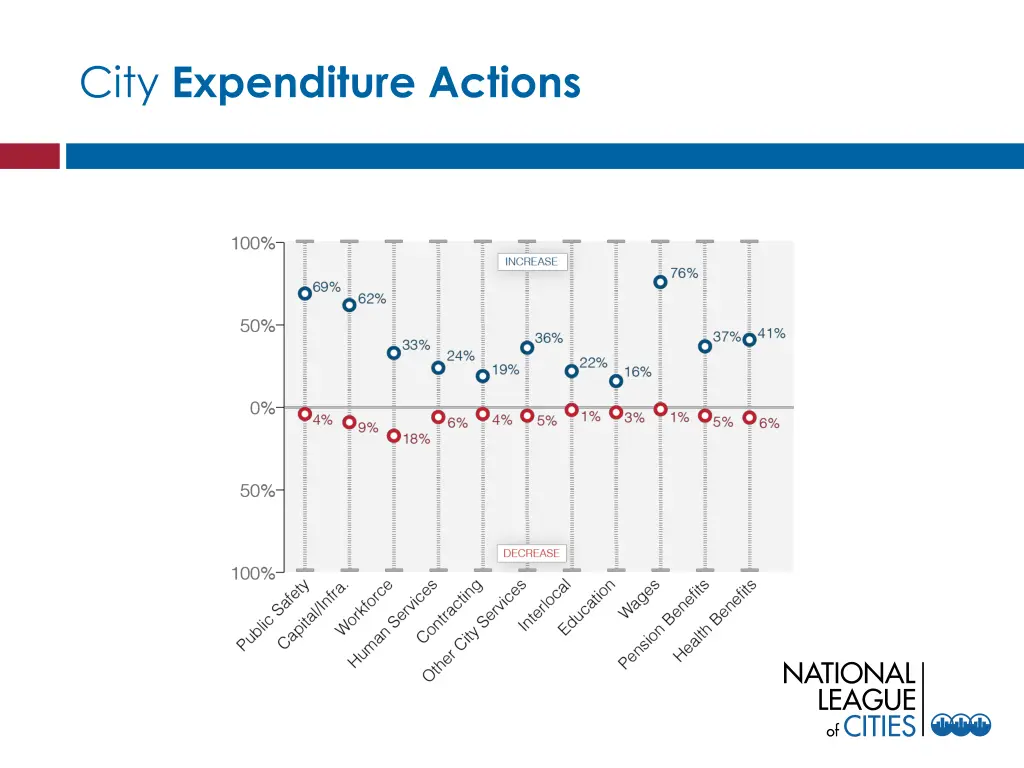 city expenditure actions