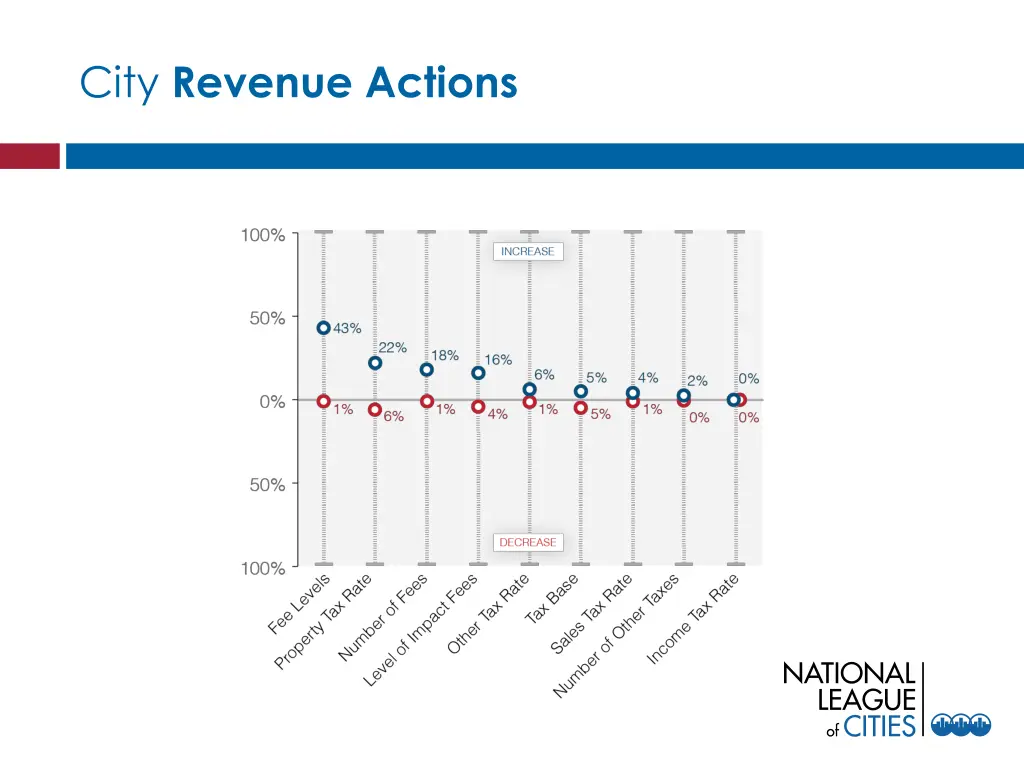 city revenue actions