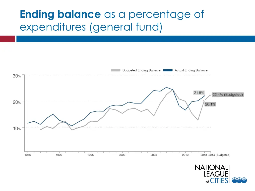 ending balance as a percentage of expenditures