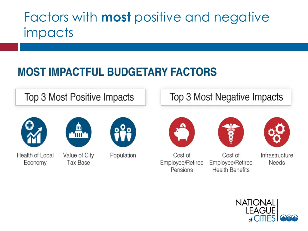 factors with most positive and negative impacts