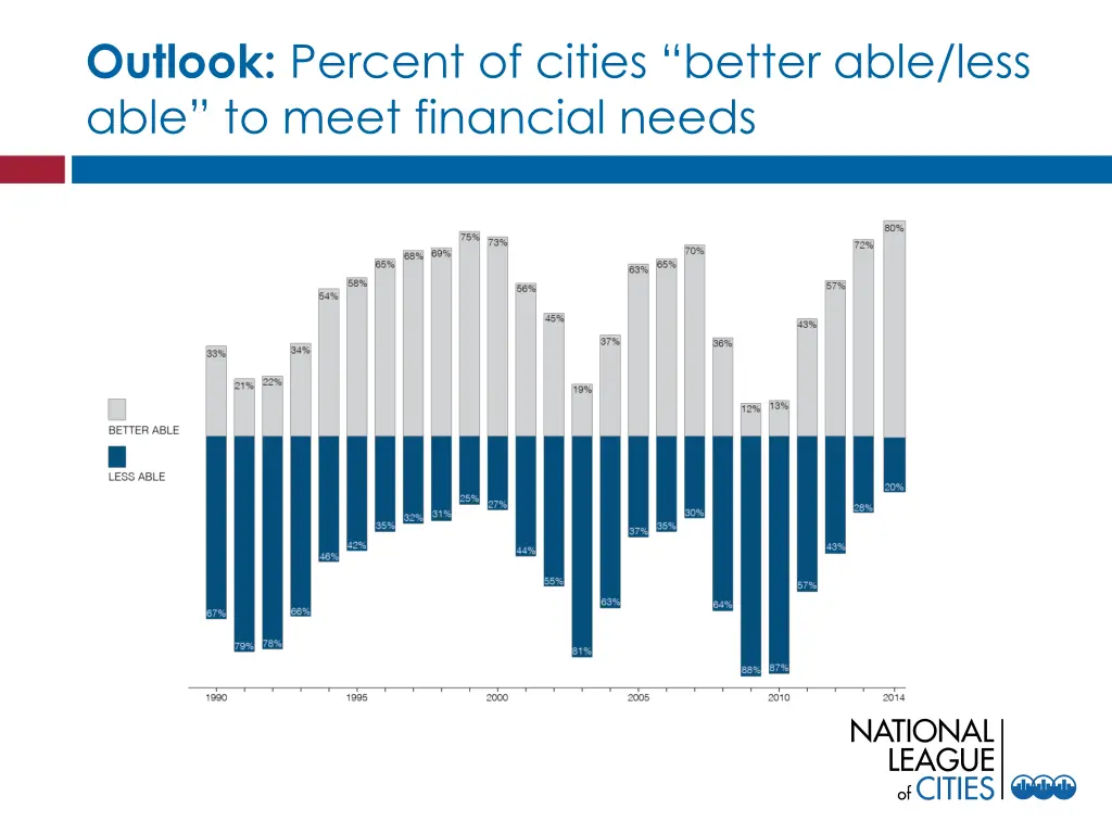 outlook percent of cities better able less able
