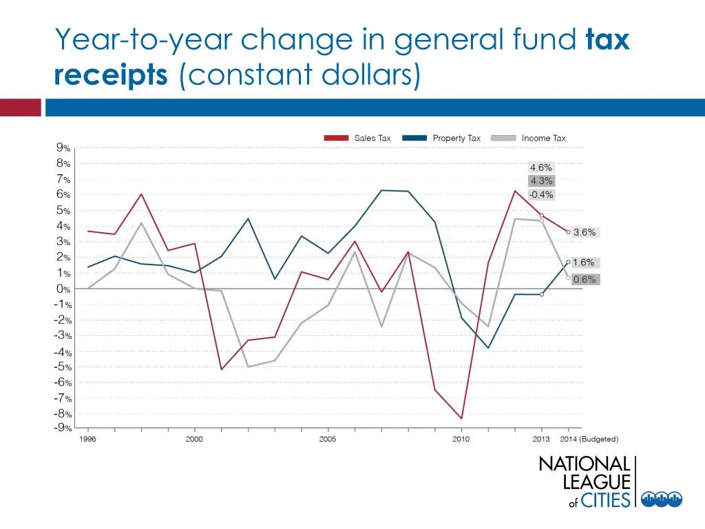 year to year change in general fund tax receipts