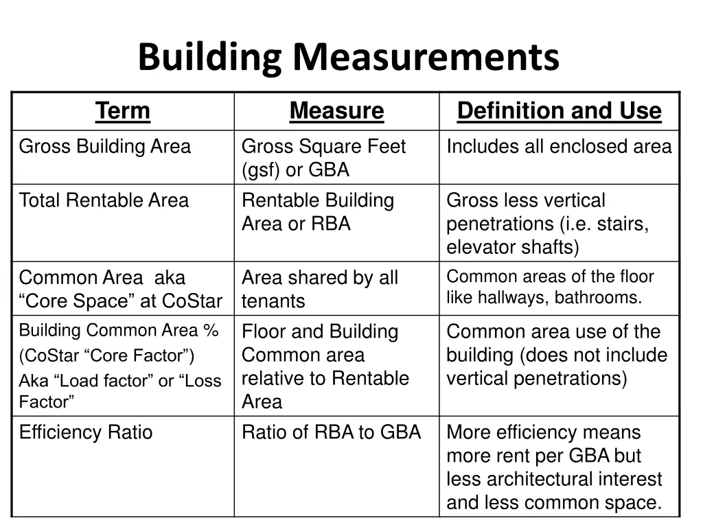 building measurements