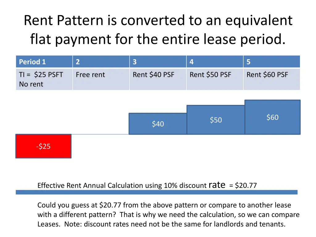 rent pattern is converted to an equivalent flat